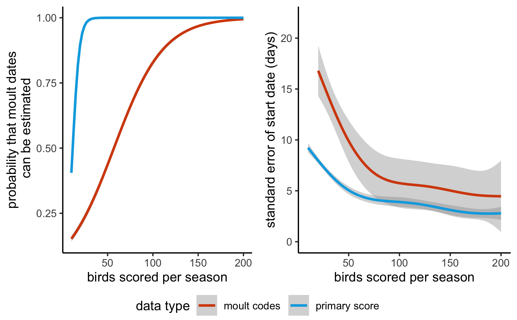 Graphs showing that using moult score data improves estimates of moult phenology over using moult category data